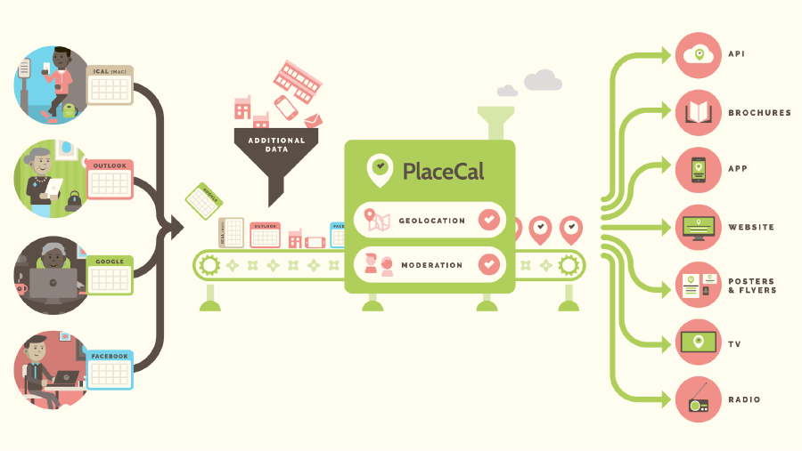 Illustrative diagram of how PlaceCal imports feeds